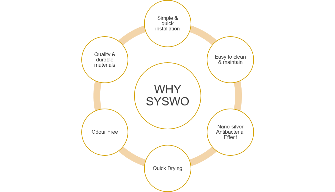 why SYSWO